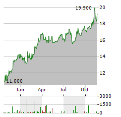 HOLCIM LTD ADR Aktie Chart 1 Jahr