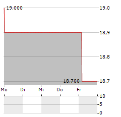 HOLCIM LTD ADR Aktie 5-Tage-Chart