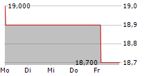 HOLCIM LTD ADR 5-Tage-Chart