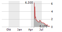 HOLDCO NUVO GROUP D.G LTD Chart 1 Jahr