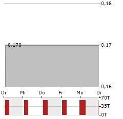 HOLDCO NUVO GROUP D.G Aktie 5-Tage-Chart