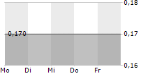 HOLDCO NUVO GROUP D.G LTD 5-Tage-Chart