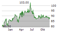 HOLLAND COLOURS NV Chart 1 Jahr