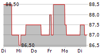 HOLLAND COLOURS NV 5-Tage-Chart