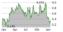 HOLLYWOOD BOWL GROUP PLC Chart 1 Jahr