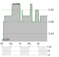 HOLLYWOOD BOWL Aktie 5-Tage-Chart