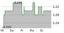 HOLLYWOOD BOWL GROUP PLC 5-Tage-Chart