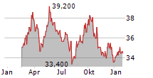 HOLMEN AB A Chart 1 Jahr