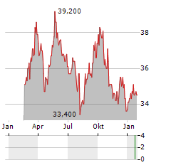 HOLMEN AB A Aktie Chart 1 Jahr