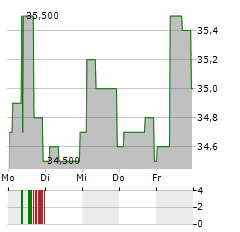 HOLMEN AB A Aktie 5-Tage-Chart