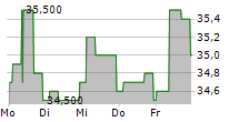 HOLMEN AB A 5-Tage-Chart