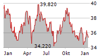 HOLMEN AB B Chart 1 Jahr