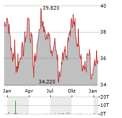 HOLMEN Aktie Chart 1 Jahr