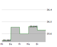 HOLMEN AB B Chart 1 Jahr