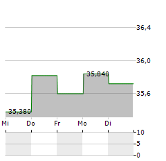 HOLMEN Aktie 5-Tage-Chart