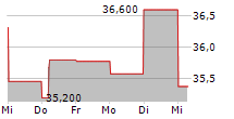 HOLMEN AB B 5-Tage-Chart