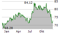 HOLOGIC INC Chart 1 Jahr