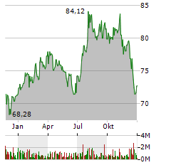 HOLOGIC INC Jahres Chart