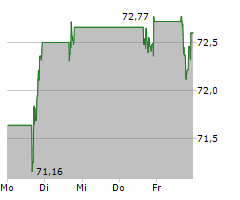 HOLOGIC INC Chart 1 Jahr