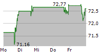 HOLOGIC INC 5-Tage-Chart