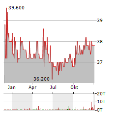 HOMAG GROUP Aktie Chart 1 Jahr