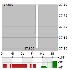 HOMAG GROUP Aktie 5-Tage-Chart