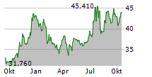 HOME BANCORP INC Chart 1 Jahr