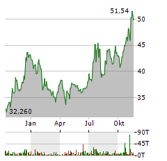 HOME BANCORP Aktie Chart 1 Jahr