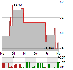 HOME BANCORP Aktie 5-Tage-Chart