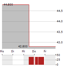 HOME BANCORP Aktie 5-Tage-Chart