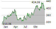 HOME DEPOT INC Chart 1 Jahr