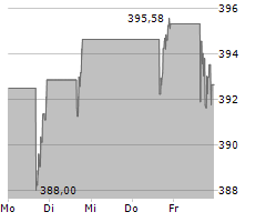 HOME DEPOT INC Chart 1 Jahr