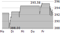 HOME DEPOT INC 5-Tage-Chart