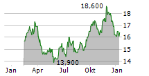 HOME DEPOT INC CDR Chart 1 Jahr