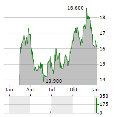 HOME DEPOT INC CDR Aktie Chart 1 Jahr