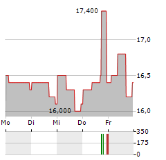 HOME DEPOT INC CDR Aktie 5-Tage-Chart