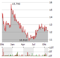 HOME FEDERAL BANCORP Aktie Chart 1 Jahr