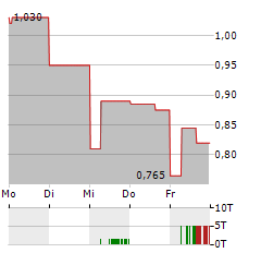 HOMERUN RESOURCES Aktie 5-Tage-Chart