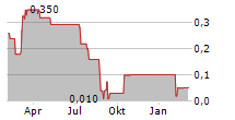 HOMES & HOLIDAY AG Chart 1 Jahr