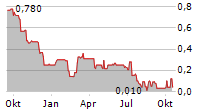 HOMES & HOLIDAY AG Chart 1 Jahr