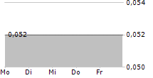 HOMES & HOLIDAY AG 5-Tage-Chart