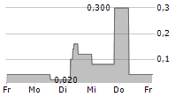 HOMES & HOLIDAY AG 5-Tage-Chart