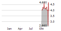 HOMESTOLIFE LTD Chart 1 Jahr