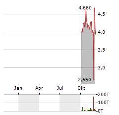 HOMESTOLIFE Aktie Chart 1 Jahr