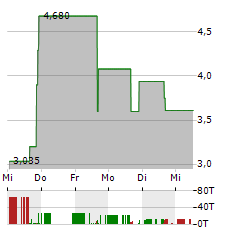 HOMESTOLIFE Aktie 5-Tage-Chart