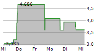 HOMESTOLIFE LTD 5-Tage-Chart