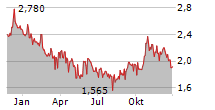 HOMETOGO SE Chart 1 Jahr