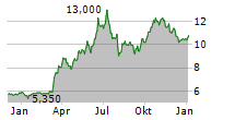 HON HAI PRECISION INDUSTRY CO LTD GDR Chart 1 Jahr