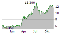 HON HAI PRECISION INDUSTRY CO LTD GDR Chart 1 Jahr