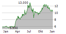 HON HAI PRECISION INDUSTRY CO LTD GDR Chart 1 Jahr